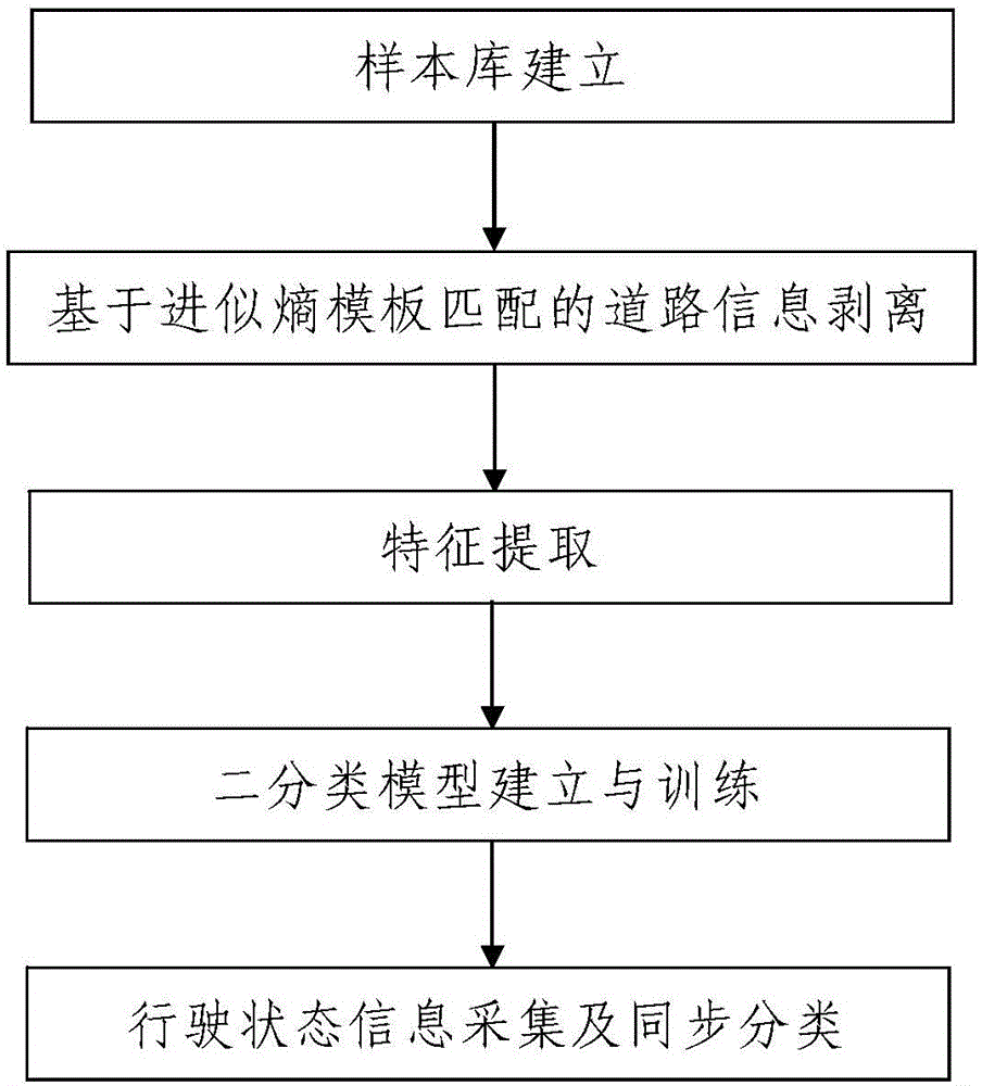 Driving state recognition method based on approximate entropy template matching