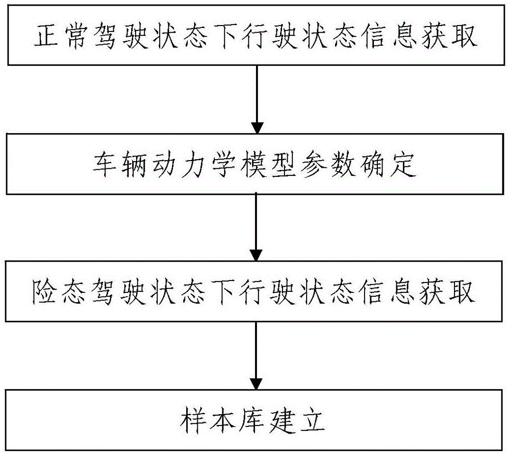 Driving state recognition method based on approximate entropy template matching