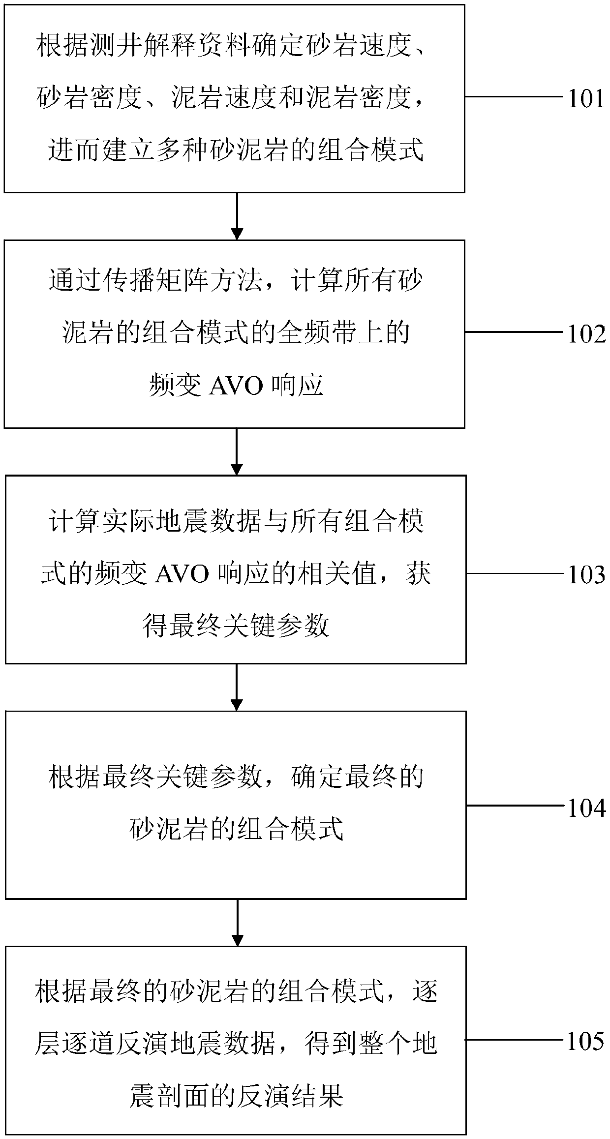 Sandstone-mudstone thin interbed prediction method and system based on seismic waveform inversion