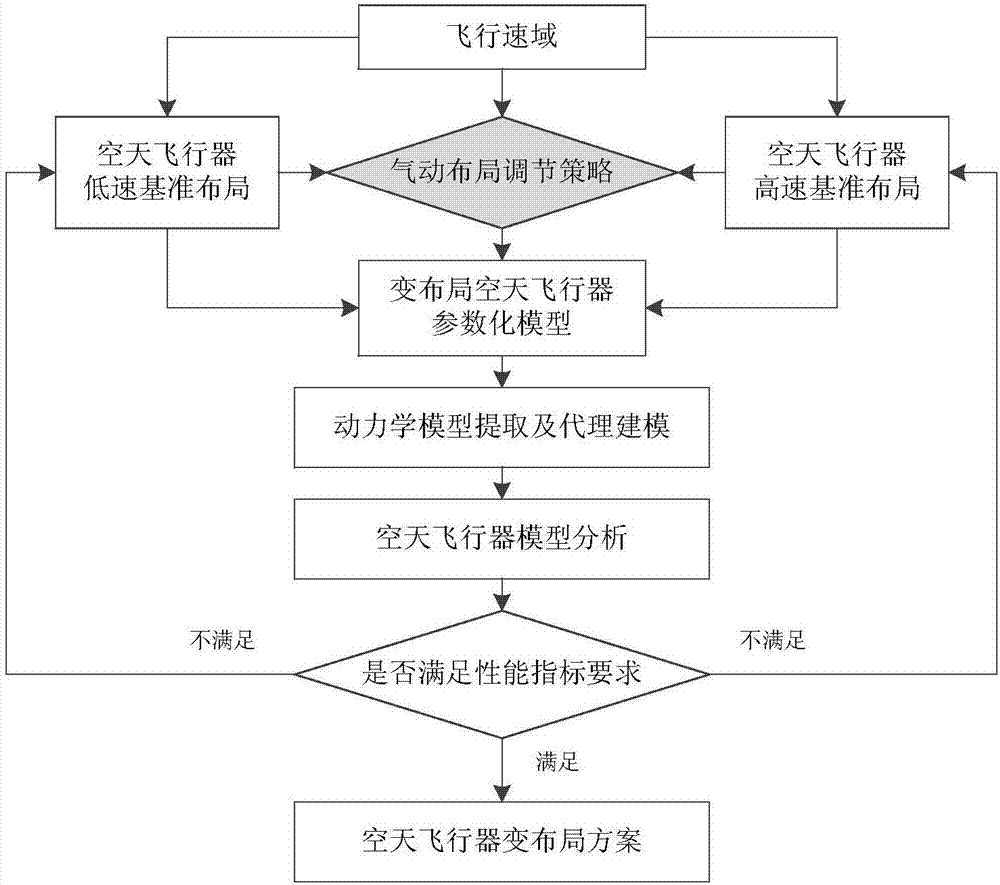 Aerodynamic layout design method based on variable-configuration aerospace vehicle