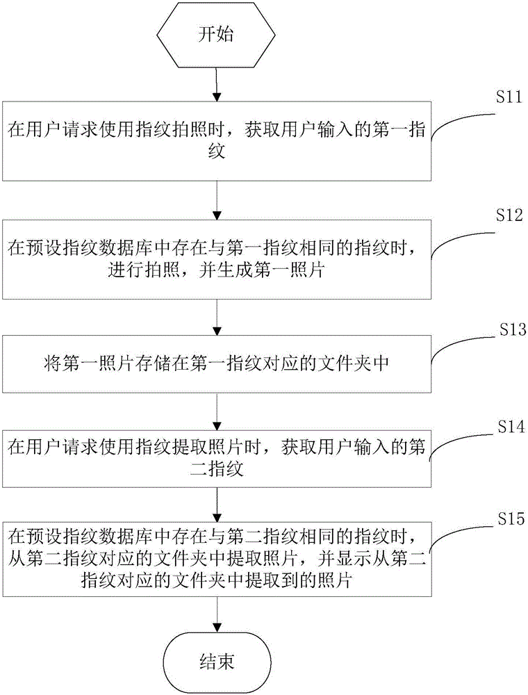 Fingerprint photography processing method and apparatus