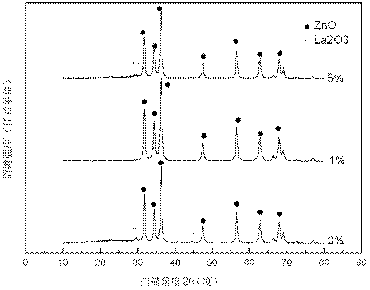 Preparation method and application of lanthanum ion-doped zinc oxide porous hollow sphere