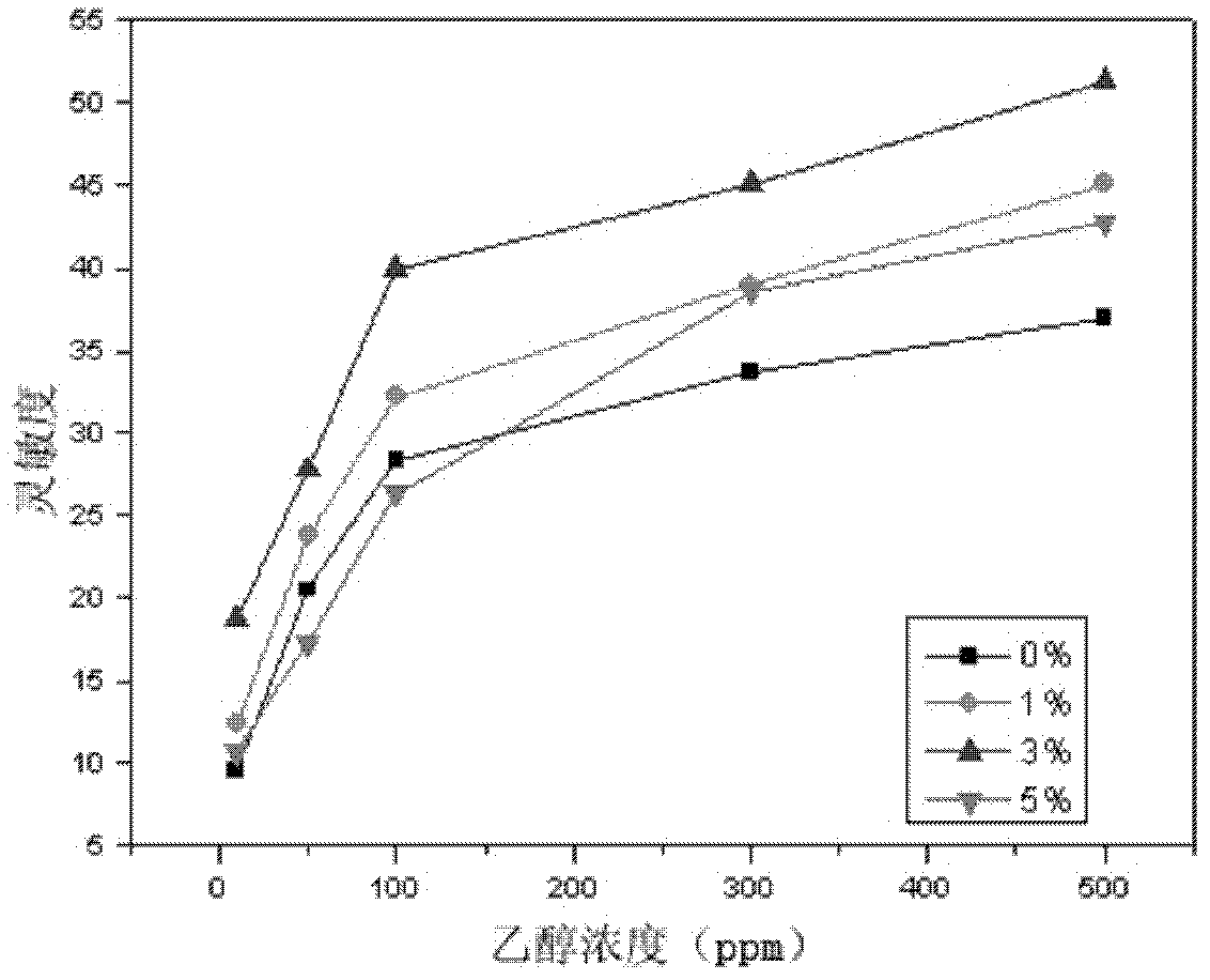 Preparation method and application of lanthanum ion-doped zinc oxide porous hollow sphere