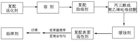 Low-VOC (volatile organic compound) non-cleaning flux comprising complex surfactant and method for preparing same