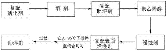 Low-VOC (volatile organic compound) non-cleaning flux comprising complex surfactant and method for preparing same