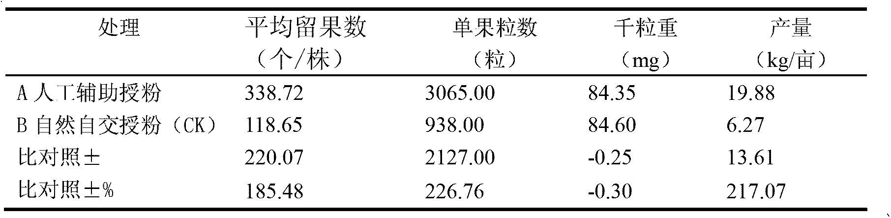 Propagation method for tobacco seeds by artificial supplementary pollination