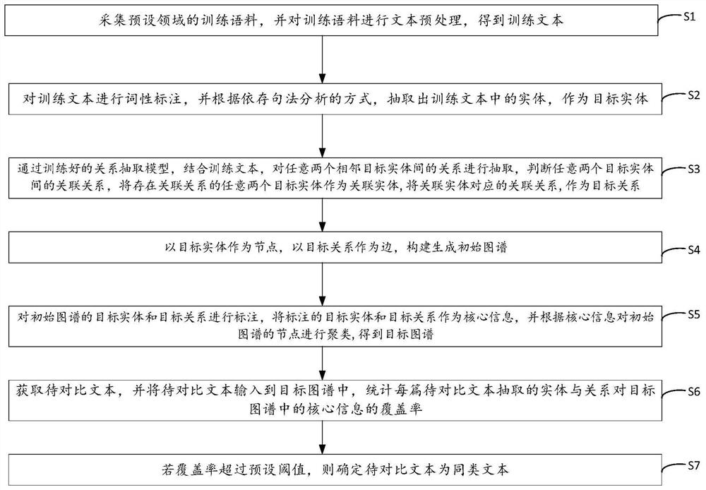 Knowledge graph-based text comparison method, apparatus and device, and storage medium