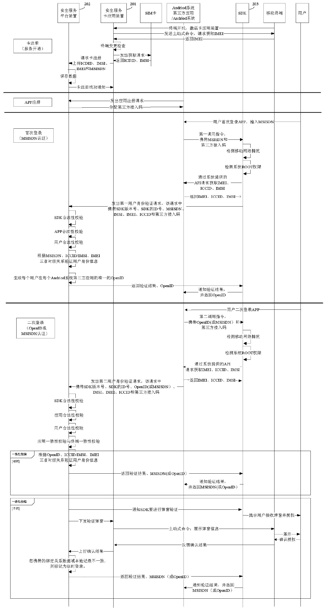 Authentication method and system for mobile users