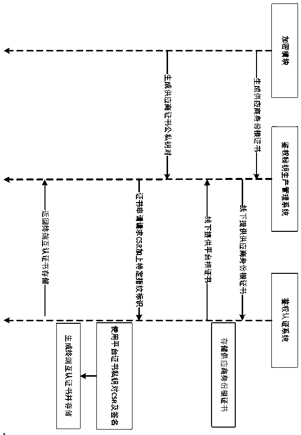 Interactive key security authentication method and system