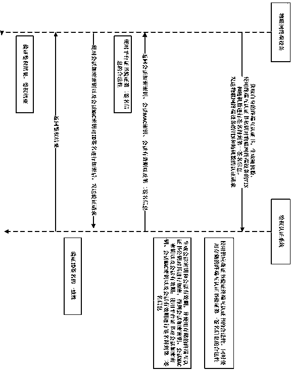 Interactive key security authentication method and system