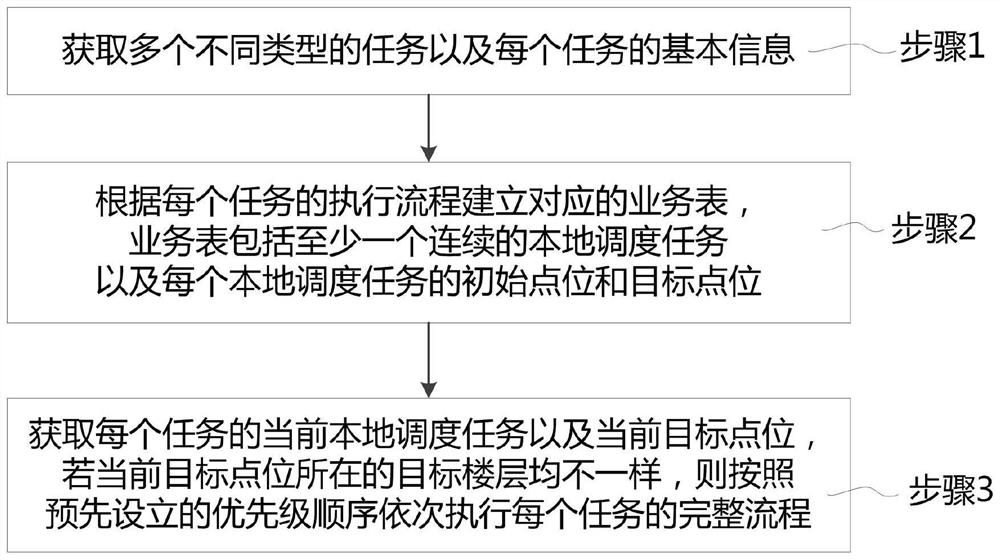 Multi-task scheduling method and device for robot and robot