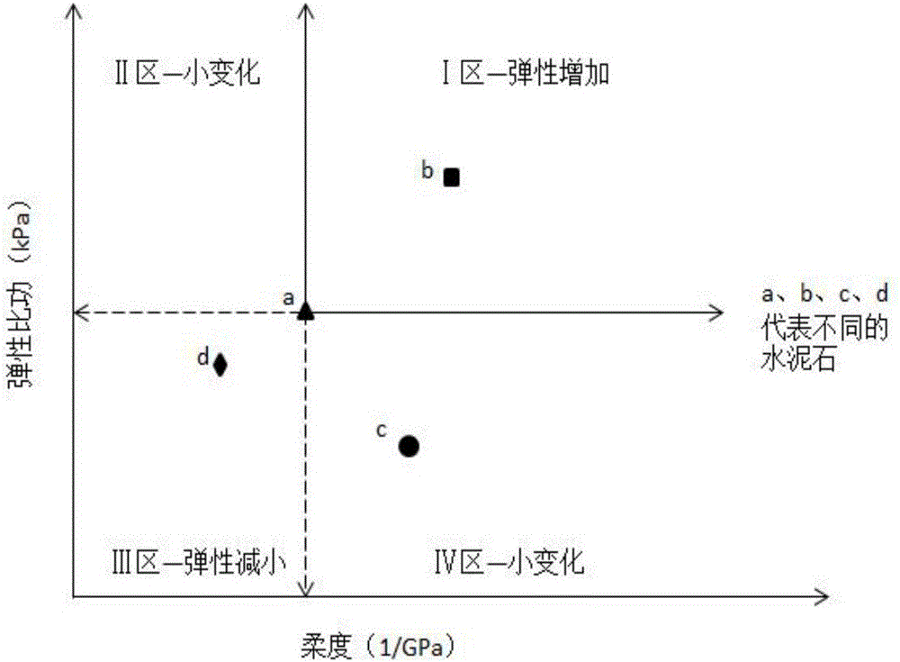 Method for evaluating elasticity of oil well cement stone