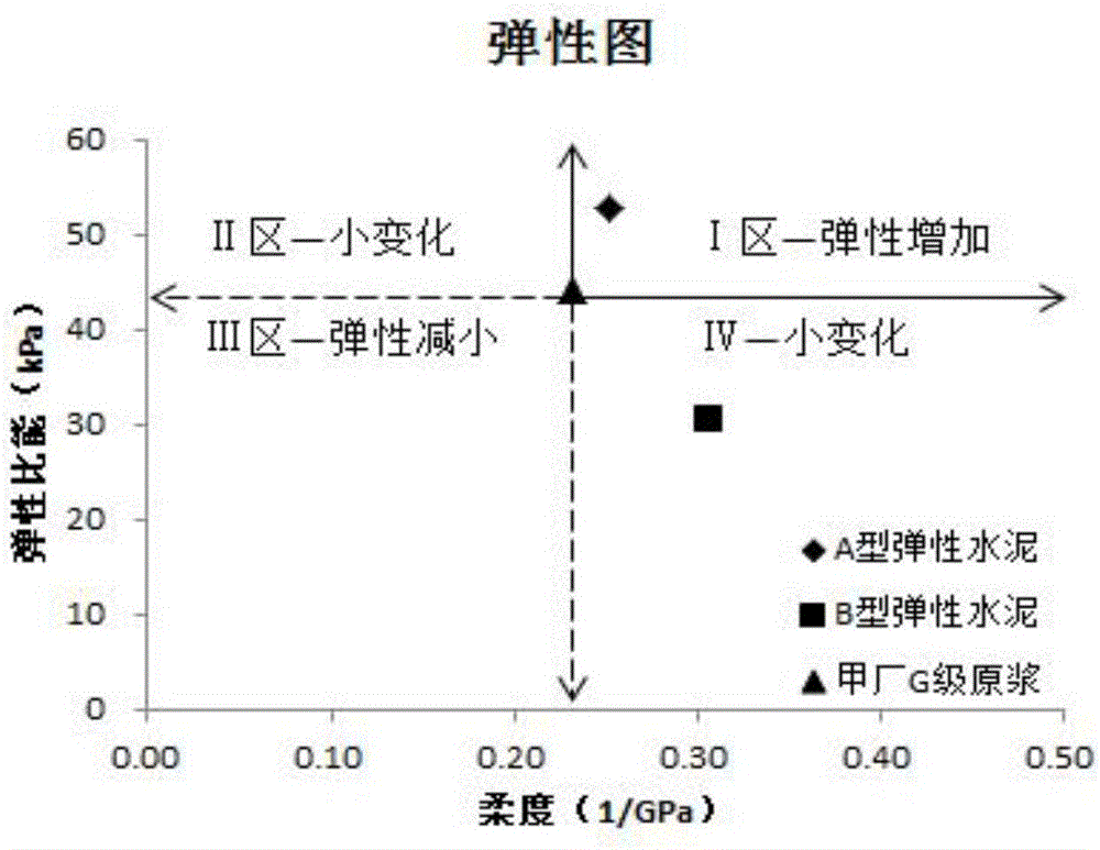 Method for evaluating elasticity of oil well cement stone