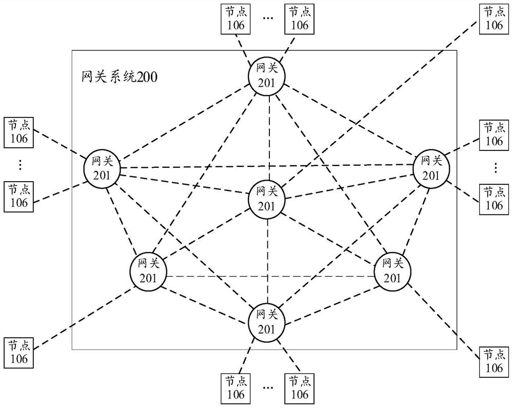 Gateway system, node management method, electronic device, and storage medium