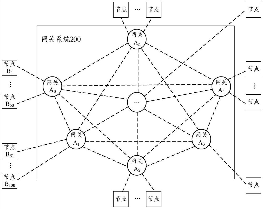 Gateway system, node management method, electronic device, and storage medium