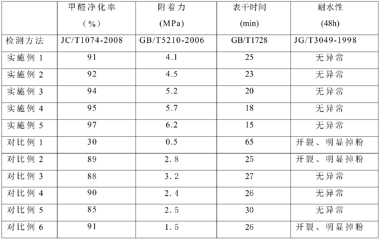 A kind of environment-friendly interior wall putty powder and preparation method thereof