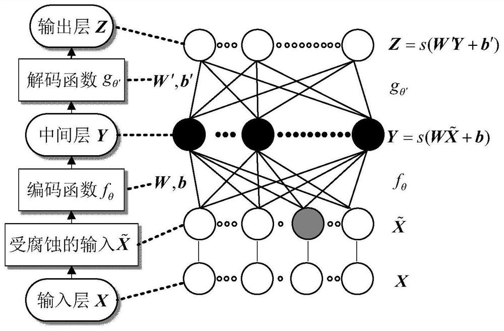 Probabilistic Energy Flow Calculation Method for Electric-Pneumatic Integrated Energy System Based on Stacked Noise Reduction Autoencoder