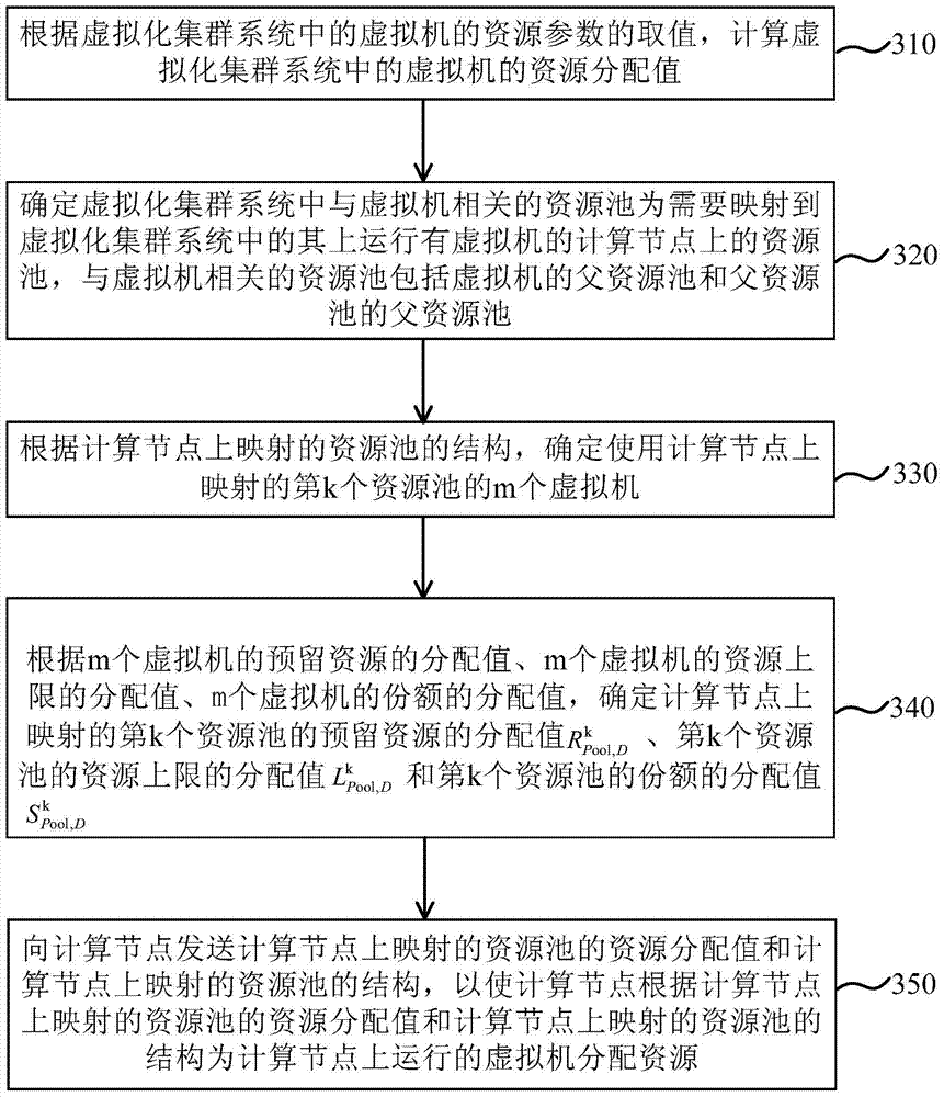 Virtualized cluster system, resource allocation method and management node