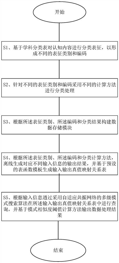 Data processing method and device based on table function and computer storage medium