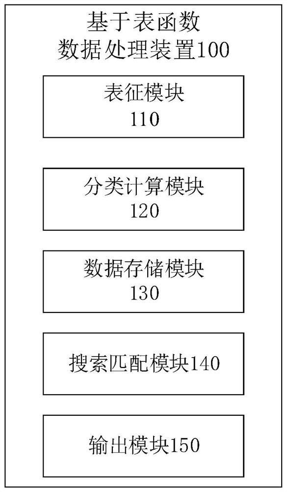 Data processing method and device based on table function and computer storage medium