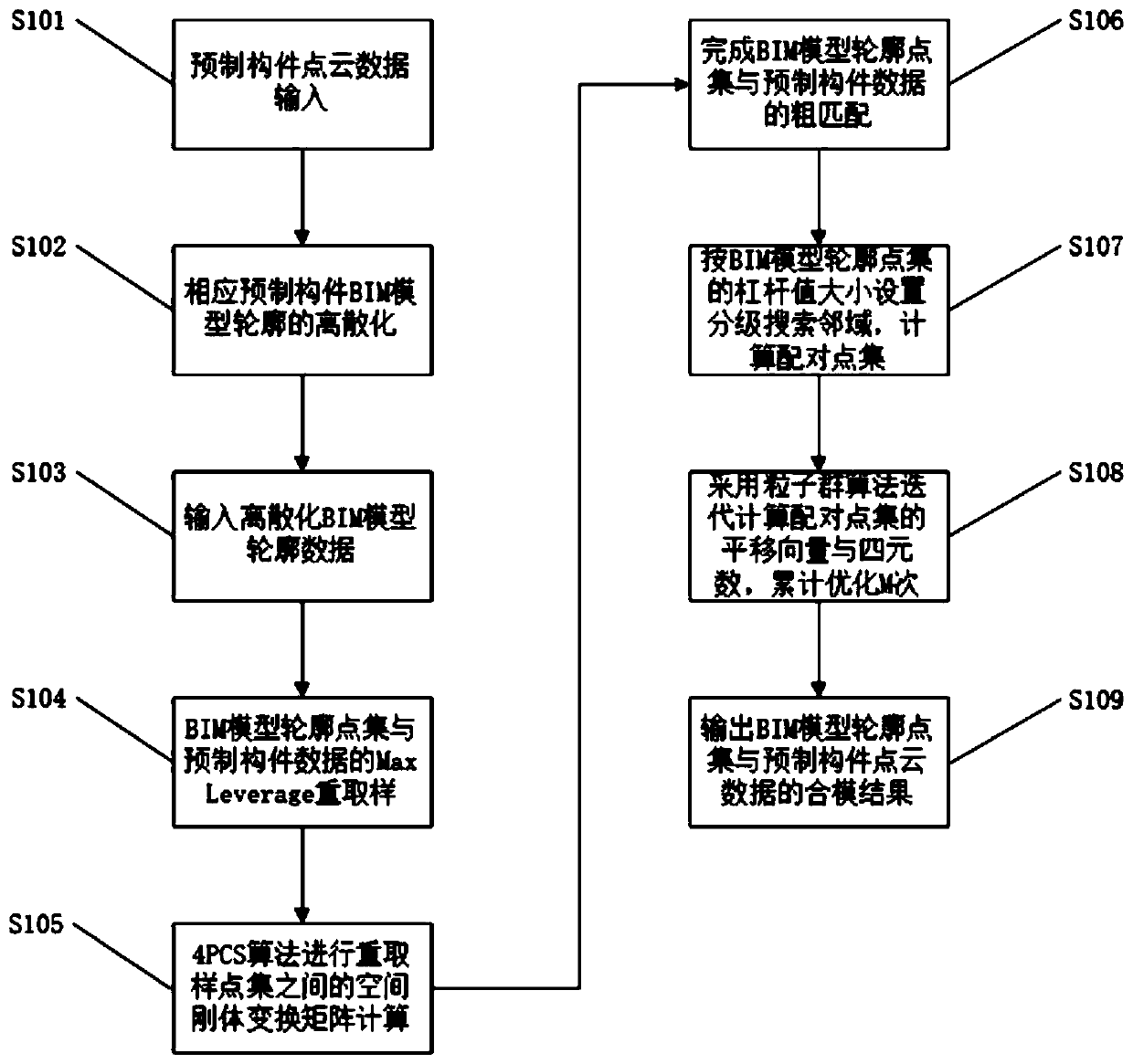 Prefabricated part point cloud automatic mold closing method based on particle swarm optimization variable domain search pairing points