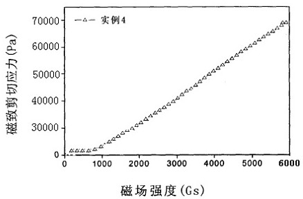 Preparation method of ultra-stable silicone oil-based magnetorheological fluid