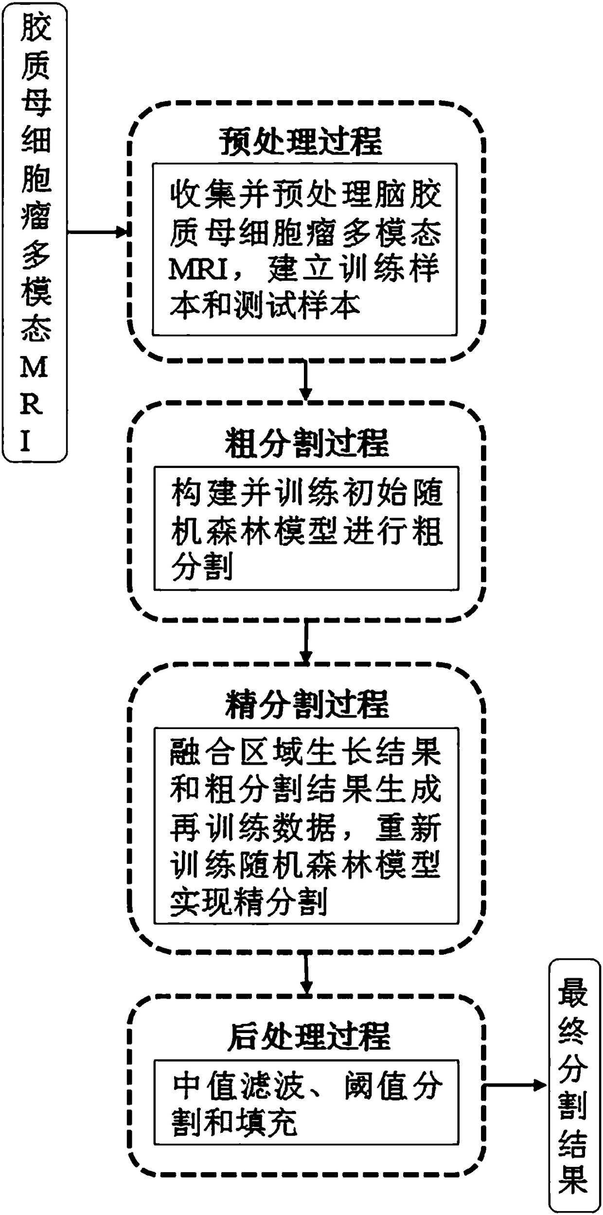 Multimodal nuclear magnetic resonance image segmentation method for glioblastoma