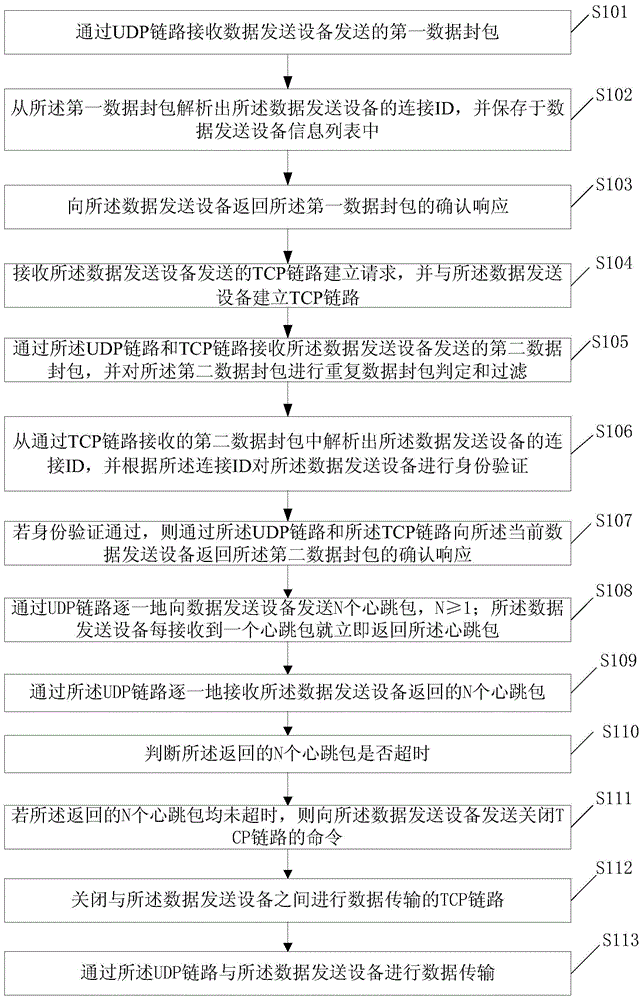 Data transmission method, equipment and system