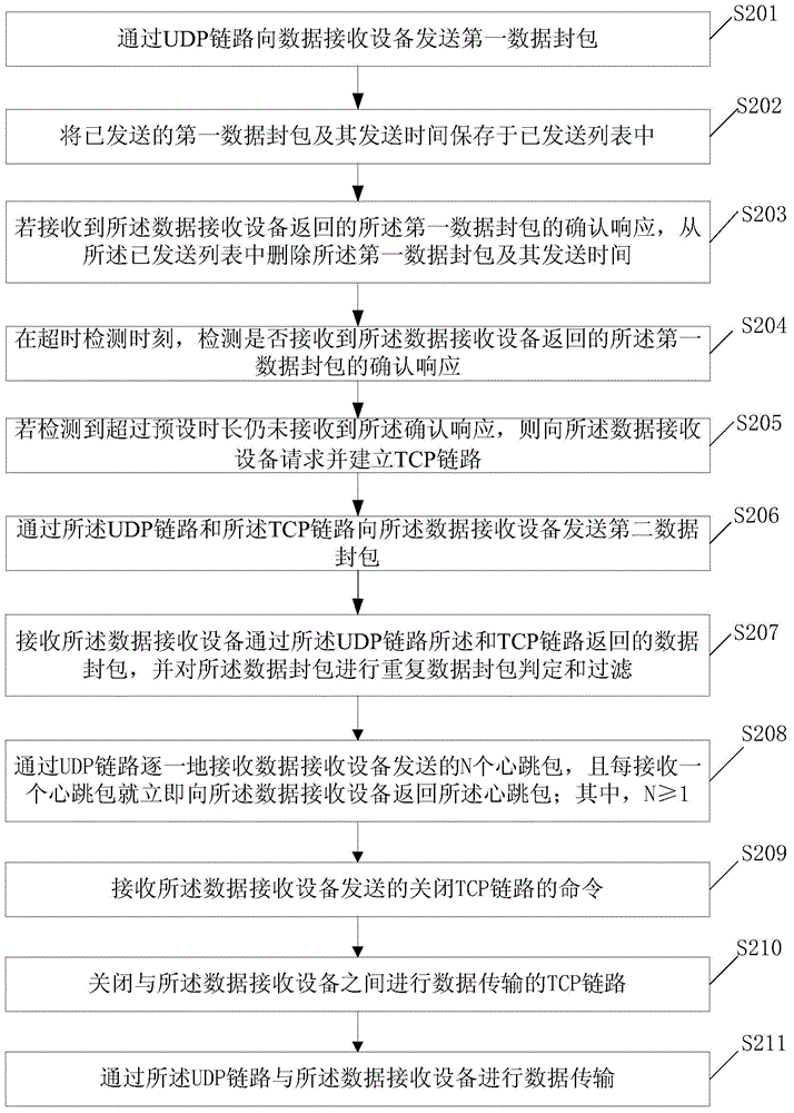 Data transmission method, equipment and system