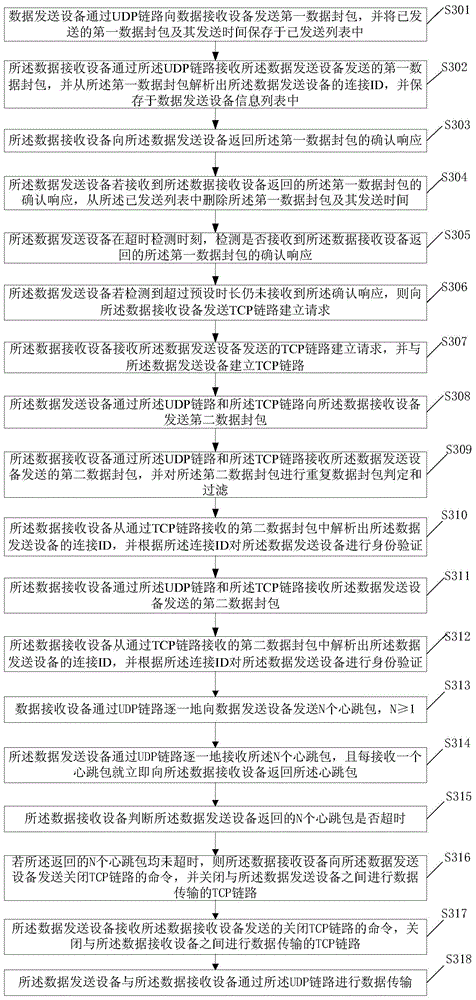 Data transmission method, equipment and system