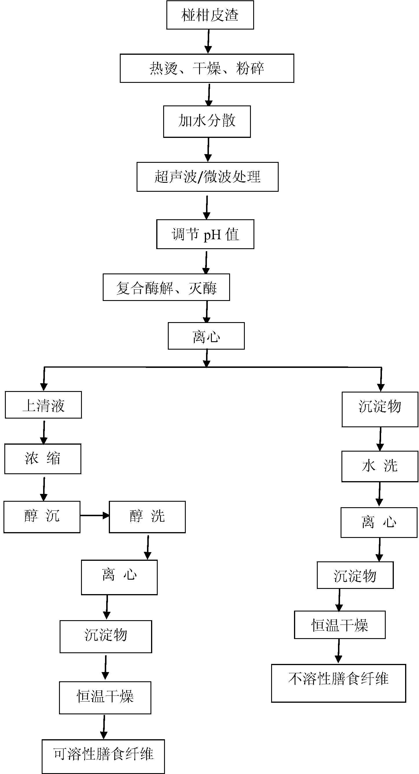 Preparation method of ponkan dietary fiber