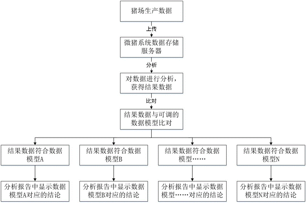 Pig farm analysis report automatic generation method