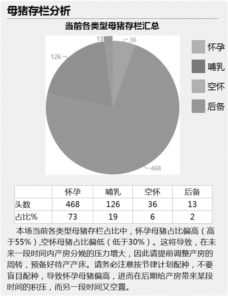 Pig farm analysis report automatic generation method