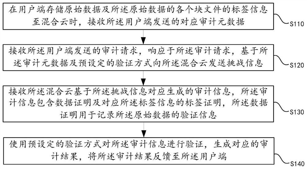 Hybrid cloud data auditing method and system, electronic device and storage medium