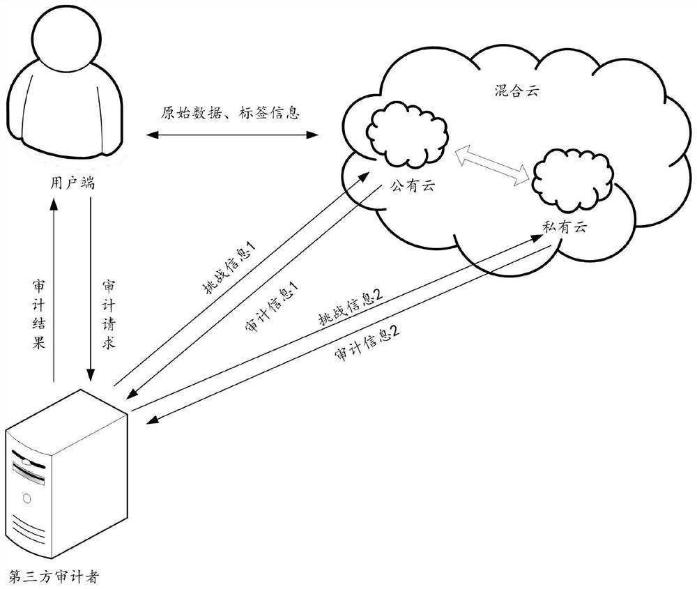 Hybrid cloud data auditing method and system, electronic device and storage medium