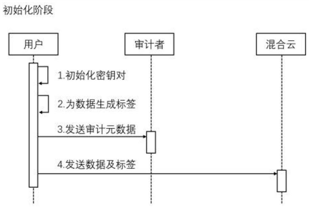 Hybrid cloud data auditing method and system, electronic device and storage medium