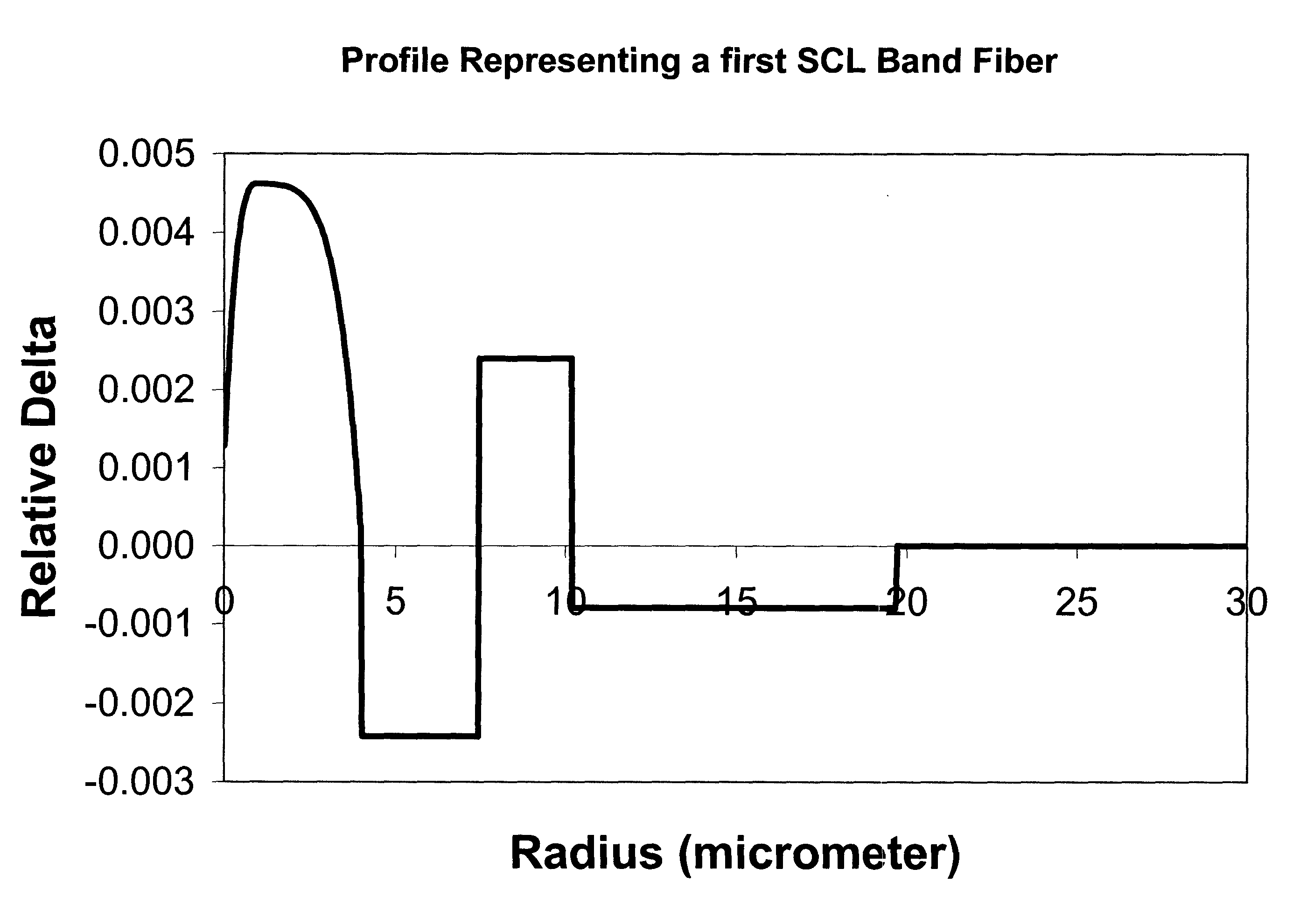 Optical fiber for improved performance in S-, C- and L-bands