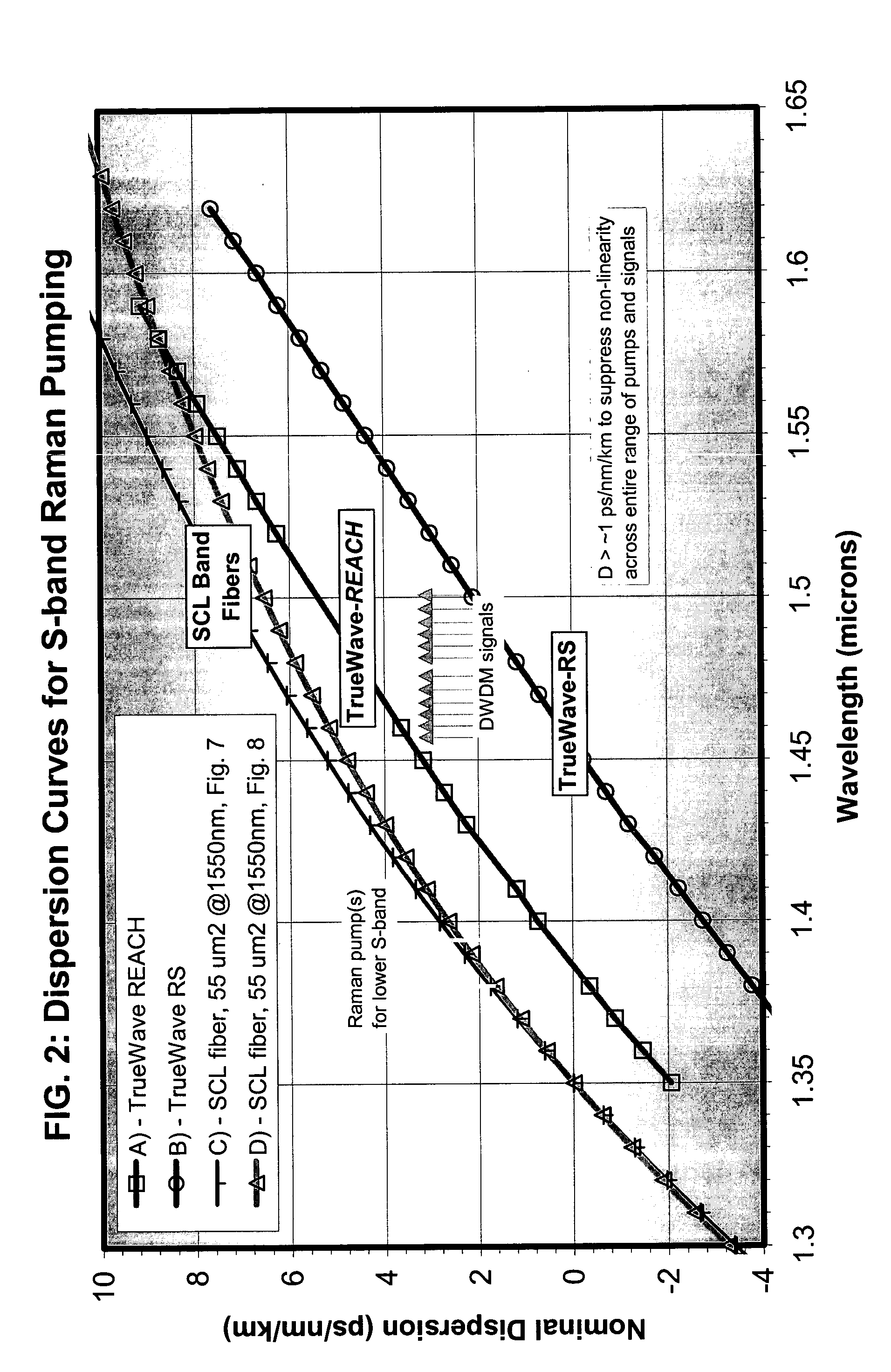 Optical fiber for improved performance in S-, C- and L-bands