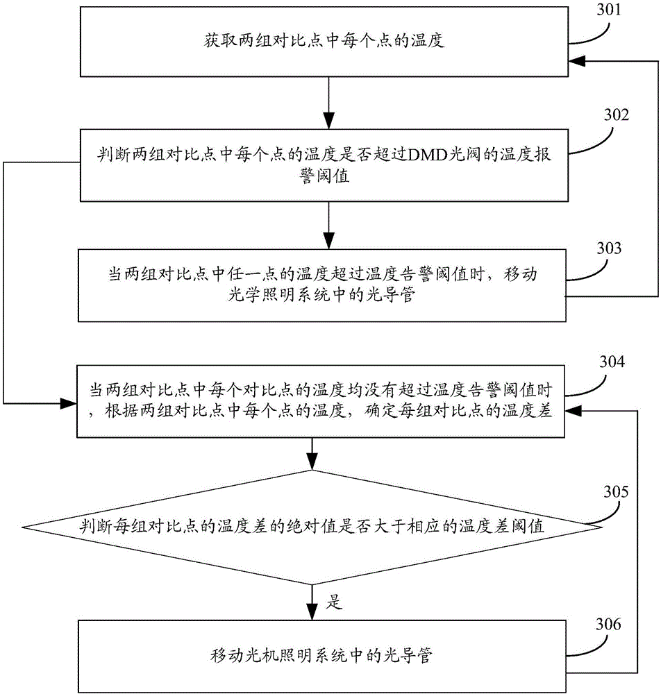 Adjustment method and apparatus for light spot received by light valve