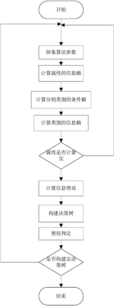 Huffman material purchasing decision-making algorithm