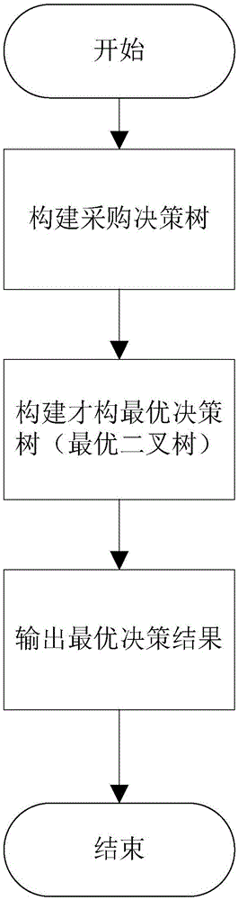 Huffman material purchasing decision-making algorithm