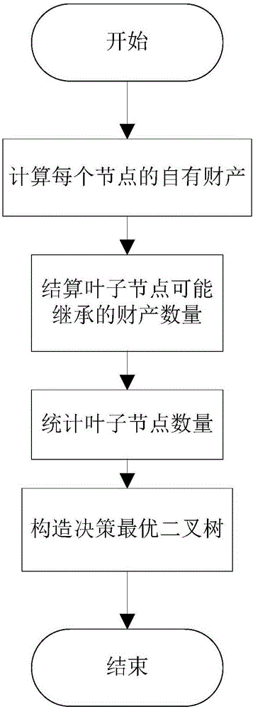 Huffman material purchasing decision-making algorithm