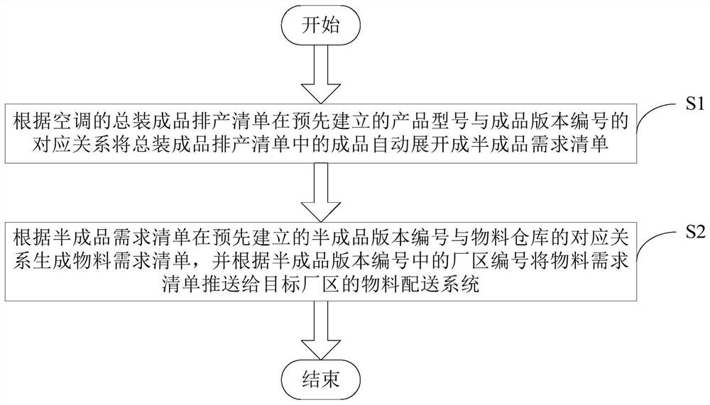 Air conditioner production management and control method and system and readable storage medium