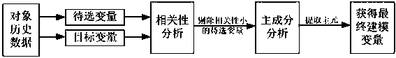 Modeling variable selection method based on correlation and principal component analysis