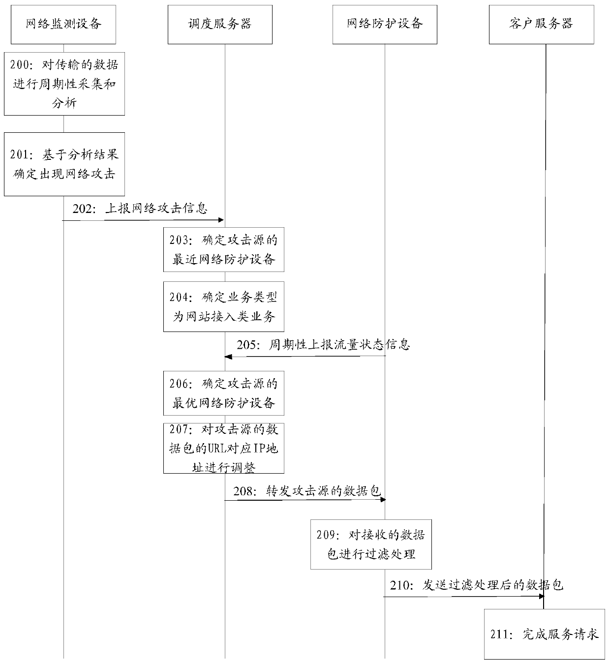 Method and device for network security protection