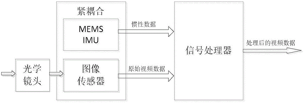 Compound MEMS-IMU electronic image stabilizing apparatus