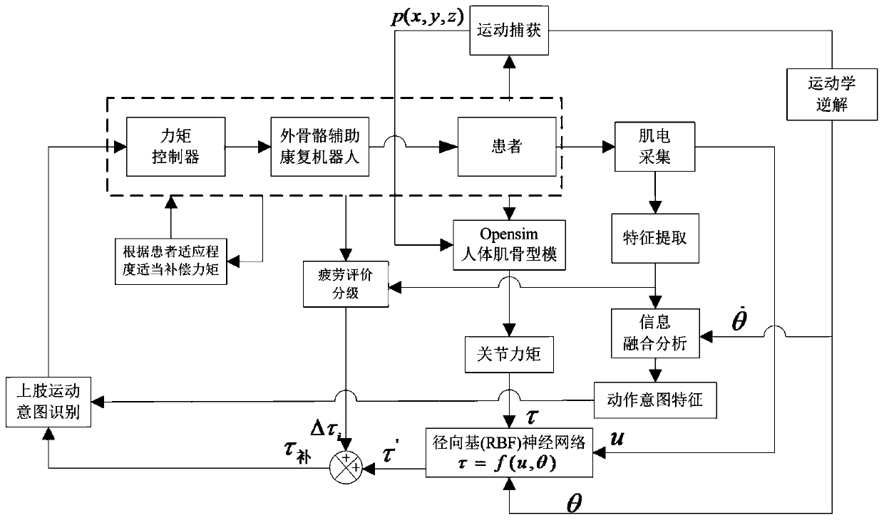 A motion intention recognition method for upper extremity exoskeleton based on radial basis neural network