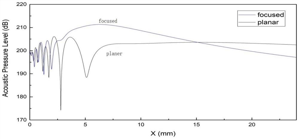 A contact focused medical piezoelectric ultrasonic transducer and its preparation method