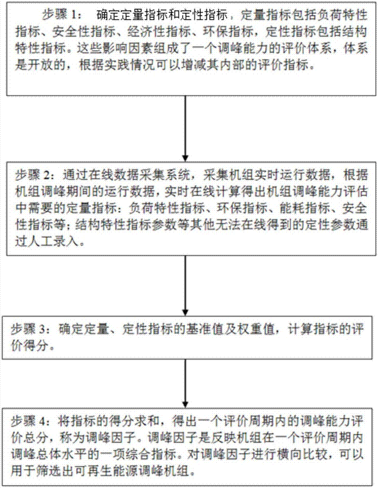 Power grid thermal power generating unit peak load regulation factor determining method based on multi-factor analysis