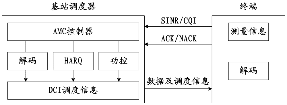 Method, device, storage medium and electronic device for adjusting resource scheduling parameters